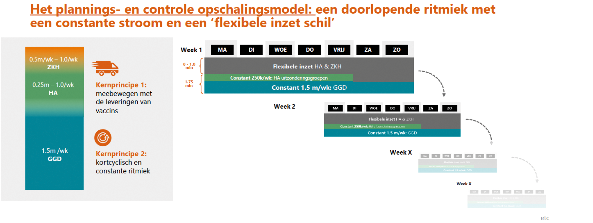 Figuur 8. Planning en control opschaling grootschalige vaccinatie