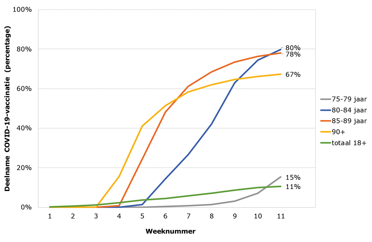 Figuur 1. Percentage personen met eerste prik per leeftijdscategorie per week