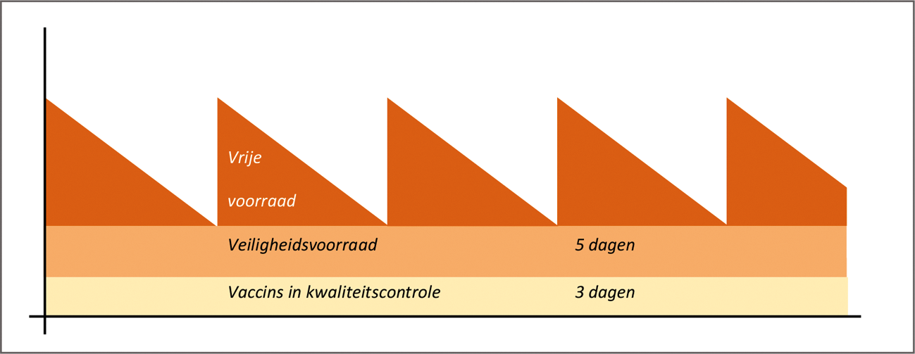 Figuur 4. Schematische weergave doses vaccin in de beschikbare voorraad (vrije voorraad + veiligheidsvoorraad) en de niet beschikbare voorraad (vaccins in kwaliteitscontrole).