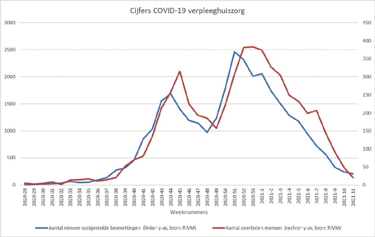 Figuur 8. Cijfers COVID-19-verpleeghuiszorg