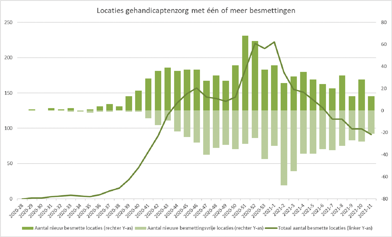 Figuur 13. Locaties gehandicaptenzorg met één of meer besmettingen