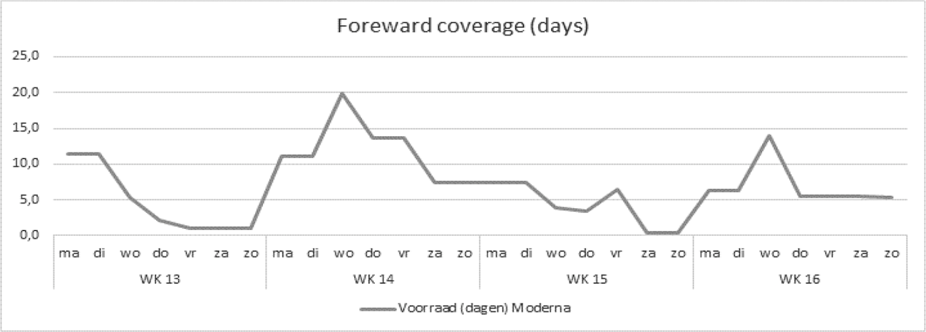 Figuur 2: Huidige verwachting voorraad Moderna in dagen