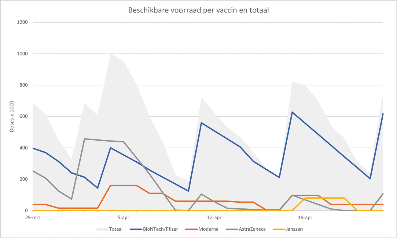 Figuur 3: Ontwikkeling beschikbare voorraad deze en komende weken (huidige verwachting)