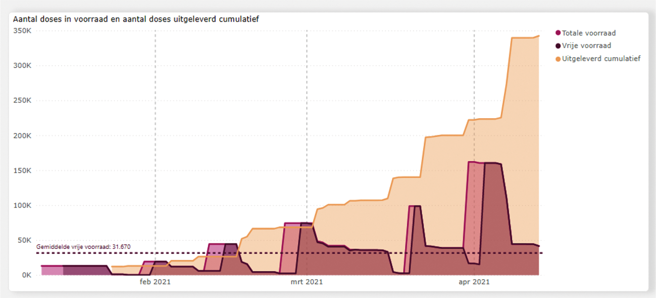 Figuur 5. Beschikbare- en totale voorraad Moderna t/m 13 april