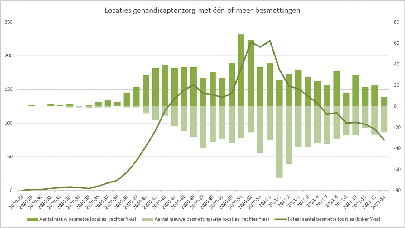 Figuur 12. Locaties gehandicaptenzorg met één of meer besmettingen