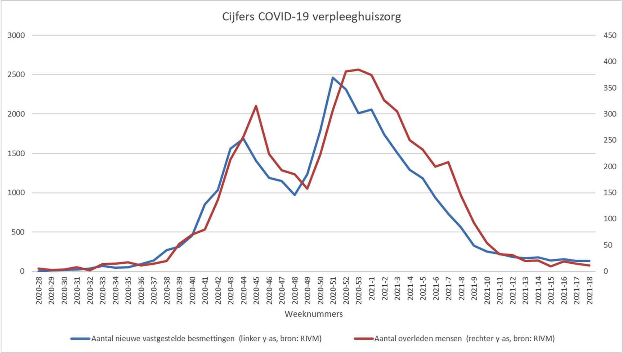 Figuur 1. Cijfers COVID-19-verpleeghuiszorg