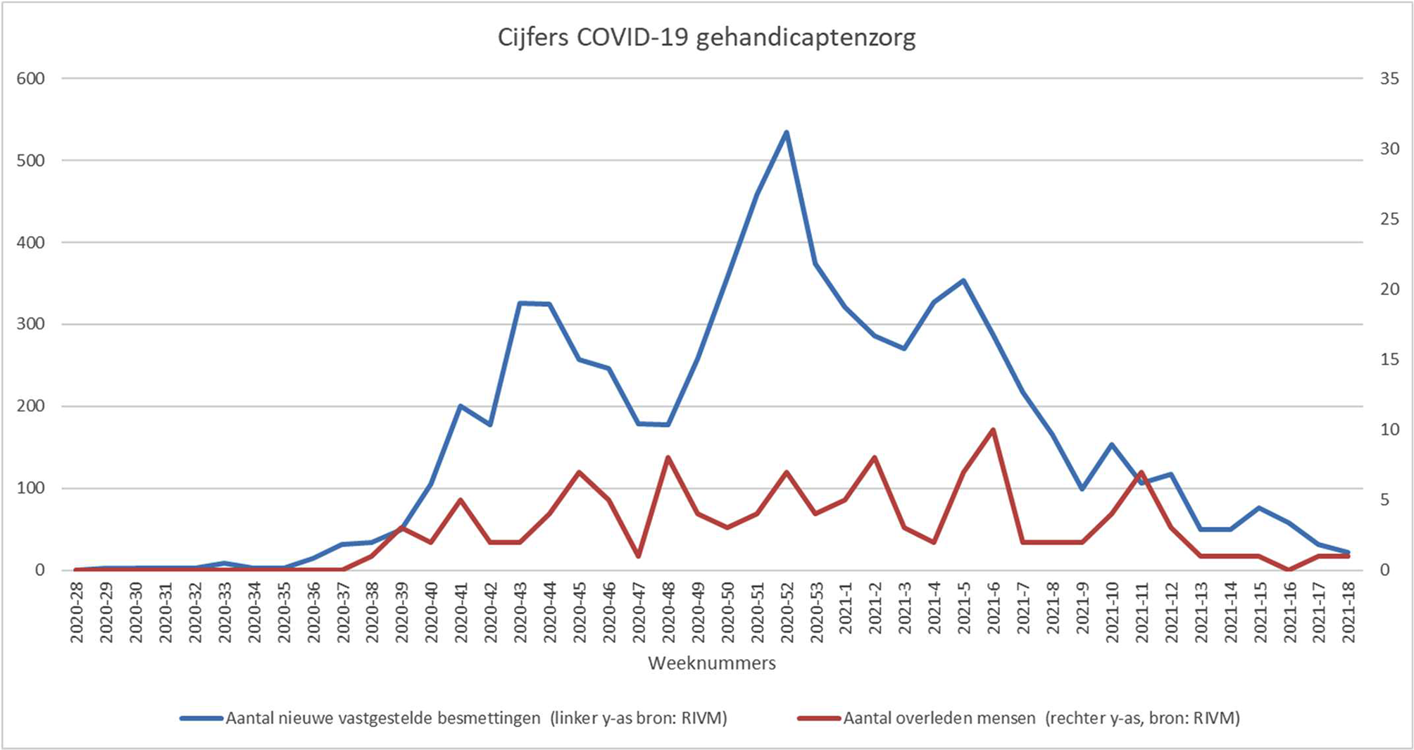 Figuur 5. Cijfers COVID-19 gehandicaptenzorg