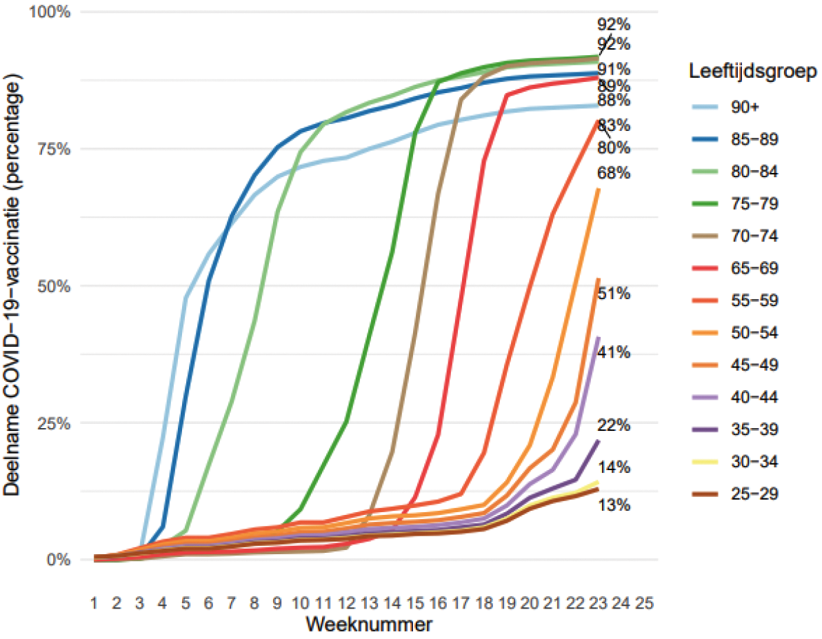 Figuur 2. Cumulatieve opkomst voor ten minste één COVID-19 vaccinatie naar leeftijdsgroep en week, week 1 t/m 23, 2021. Voetnoten: zie Wekelijkse update deelname COVID-19 vaccinatie in Nederland | RIVM