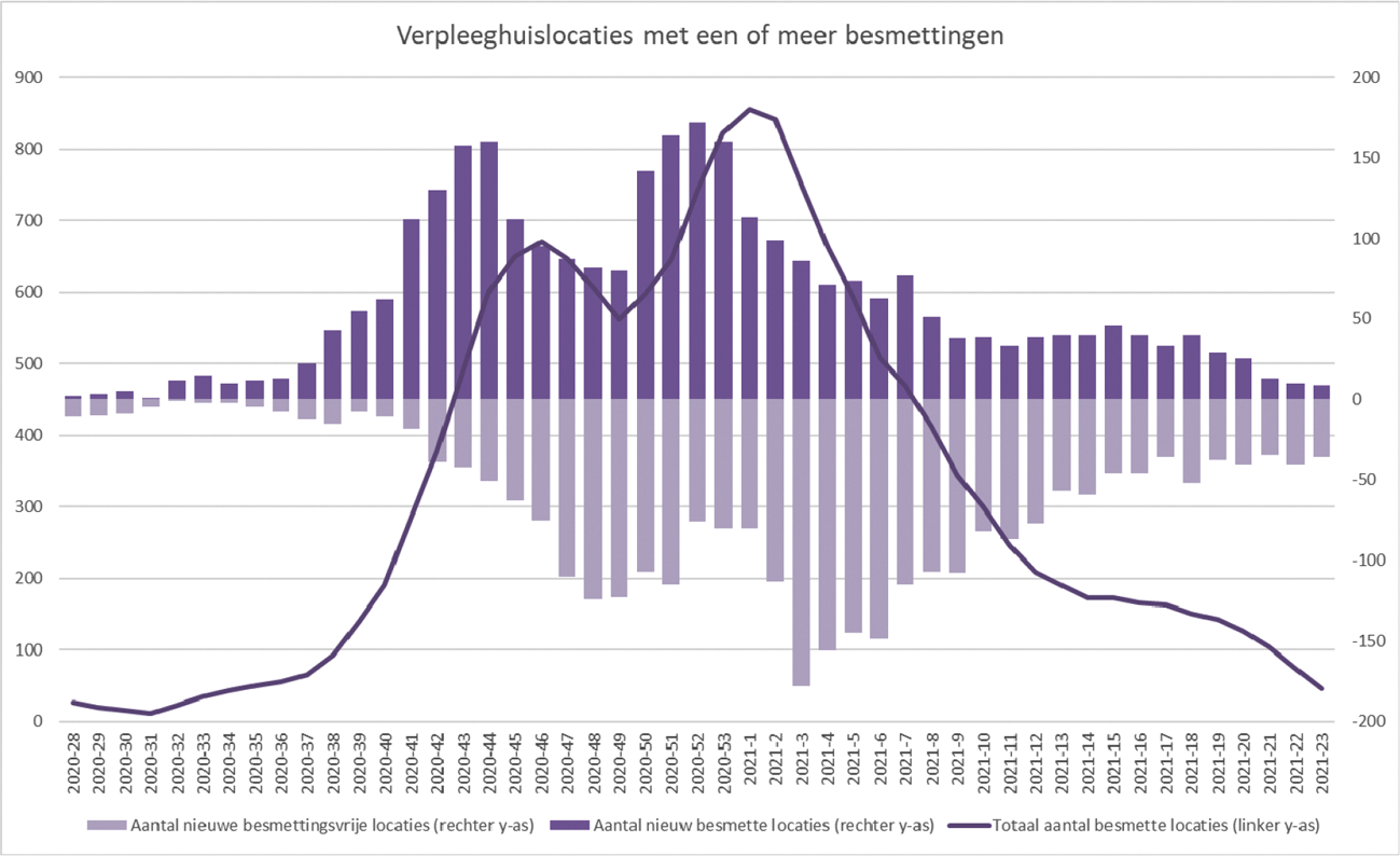 Figuur 7. Verpleeghuislocaties met een of meer besmettingen