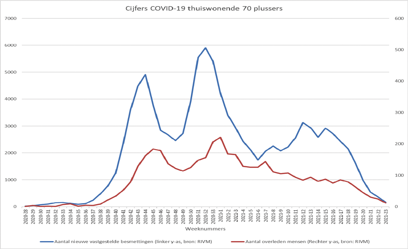 Figuur 8. Cijfers COVID-19 ouderen thuis (70-plus)