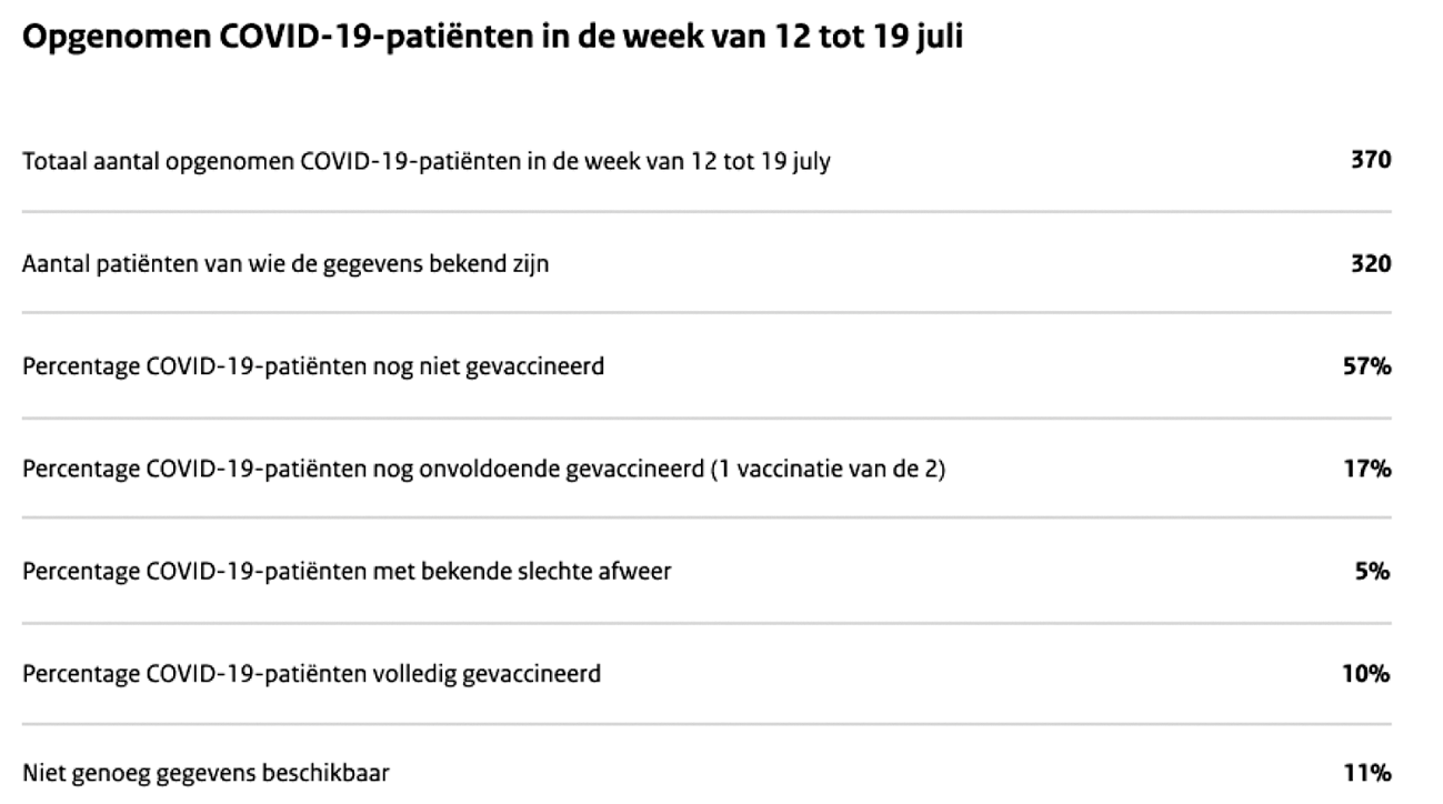 Figuur 1. Steekproef aantal gevaccineerde COVID-19 patiënten in het ziekenhuis.