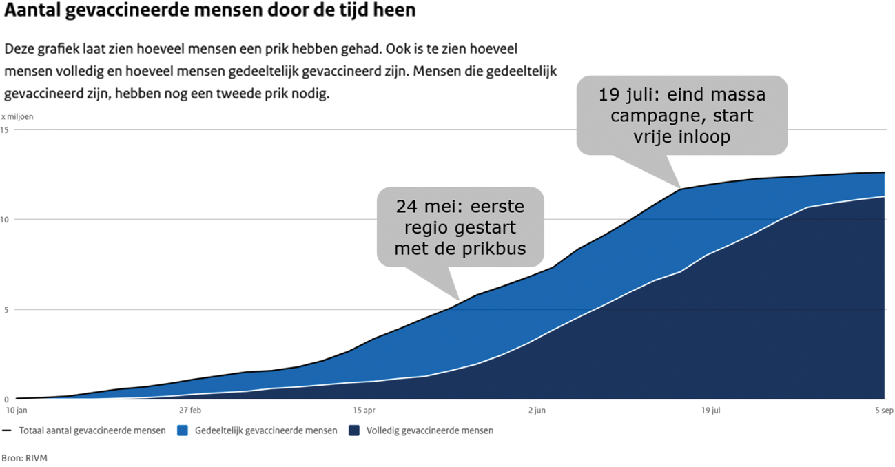 Figuur 2. Aantal gevaccineerde mensen door de tijd met start campagne laagdrempelig vaccineren en einde massacampagne.