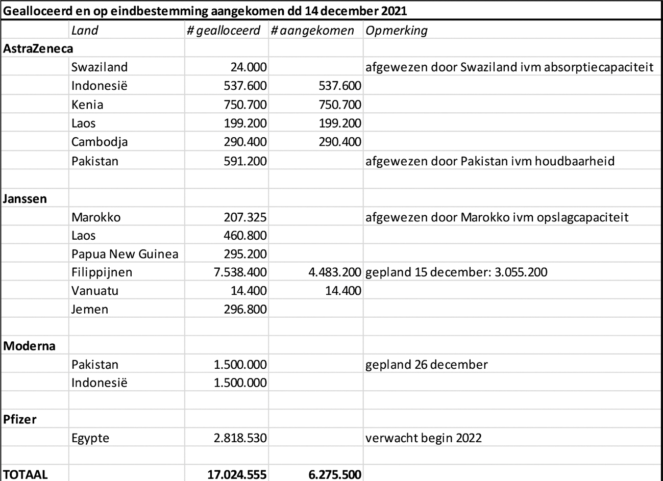 Tabel 1: Gealloceerde en aangekomen vaccins via Covax per 14 december 2021