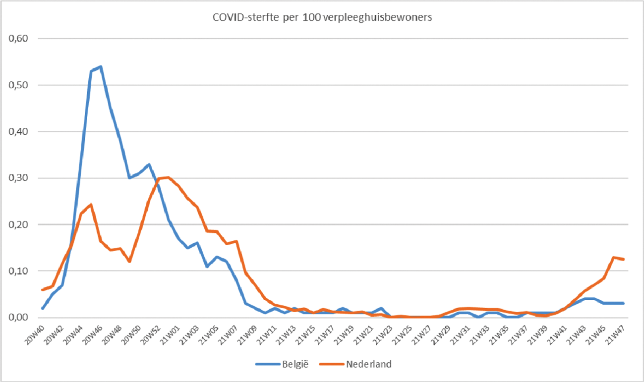 Figuur 7: COVID-sterfte per 100 verpleeghuisbewoners België en Nederland.