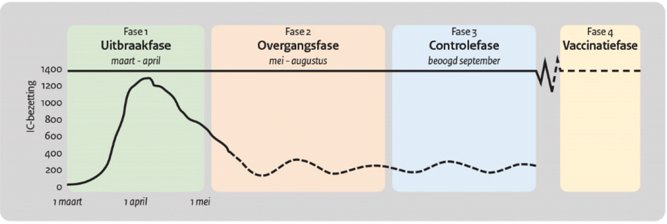 Figuur 1. De vier fasen van de epidemie schematisch weergegeven.