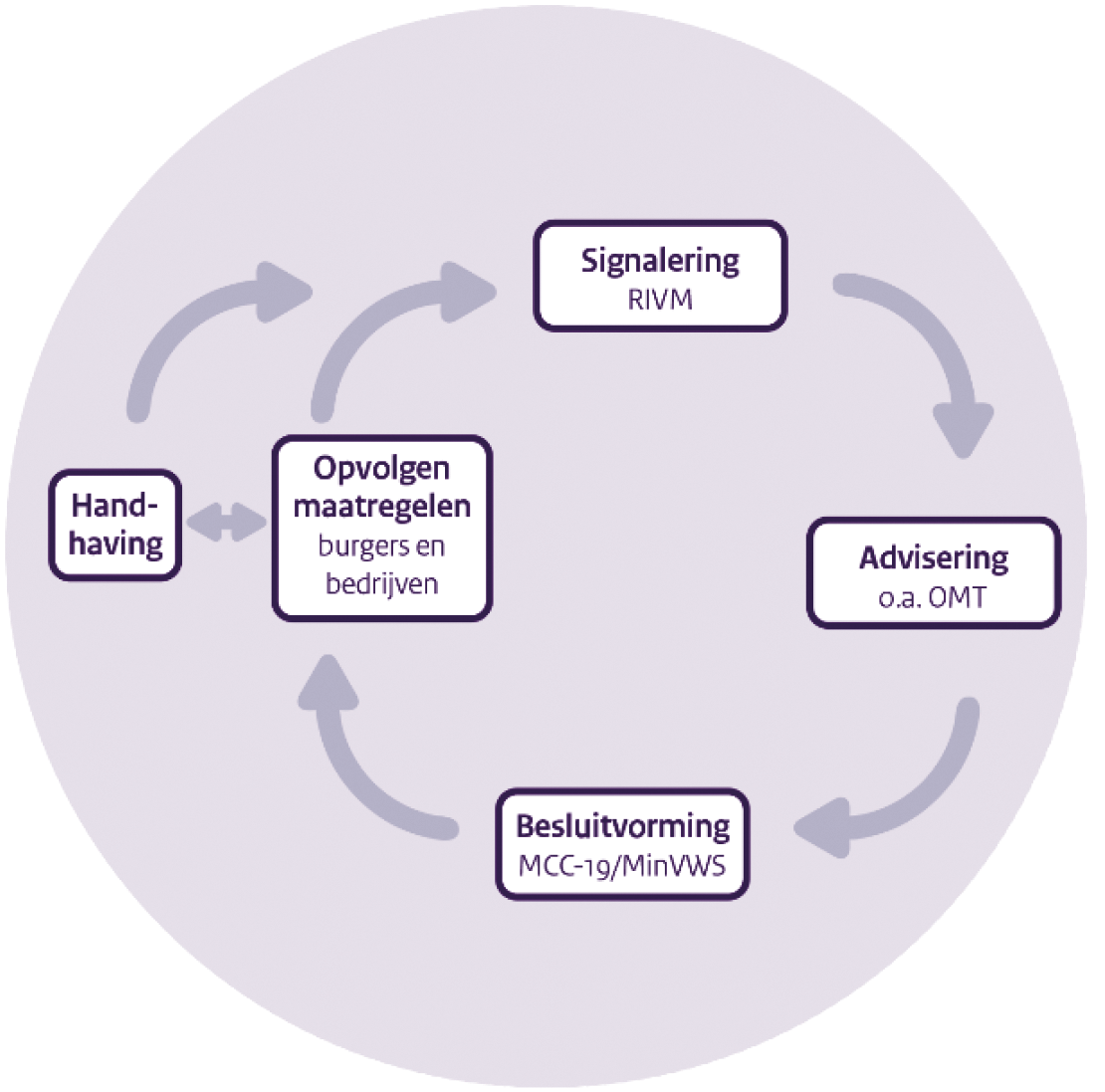 Figuur 5. Schematische weergave van de structuur van signalering en besluitvorming