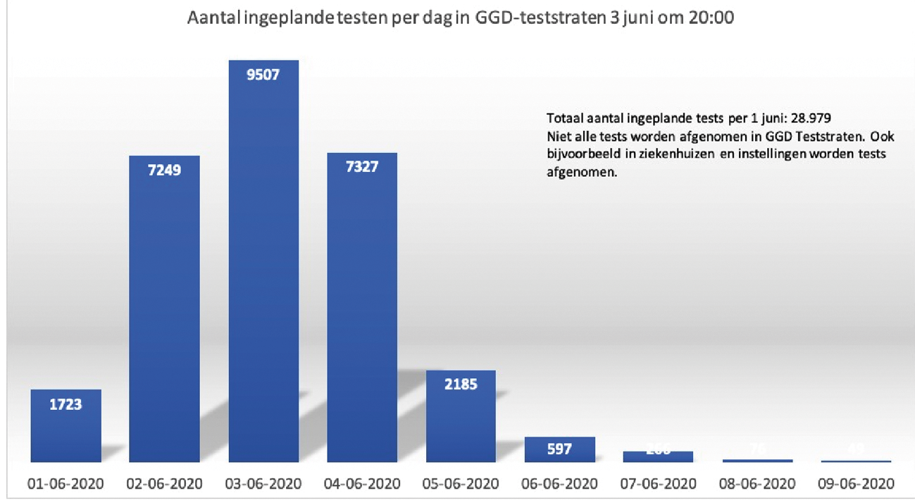 Figuur 3. Aantal ingeplande testen per dag in GGD-teststraten