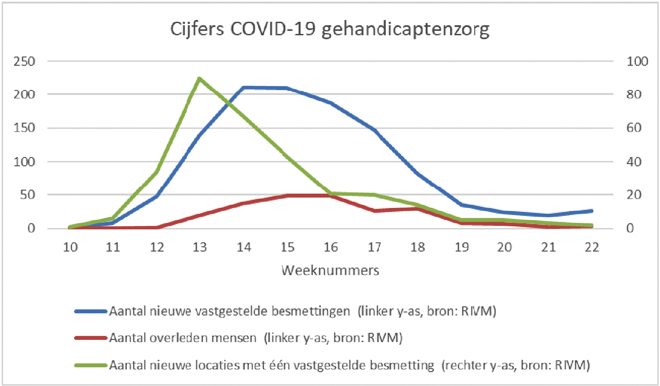 Figuur 5. Ontwikkeling aantal nieuwe vastgestelde COVID-19 meldingen, overleden mensen en nieuwe locaties met één vastgestelde besmetting in de gehandicaptenzorg.