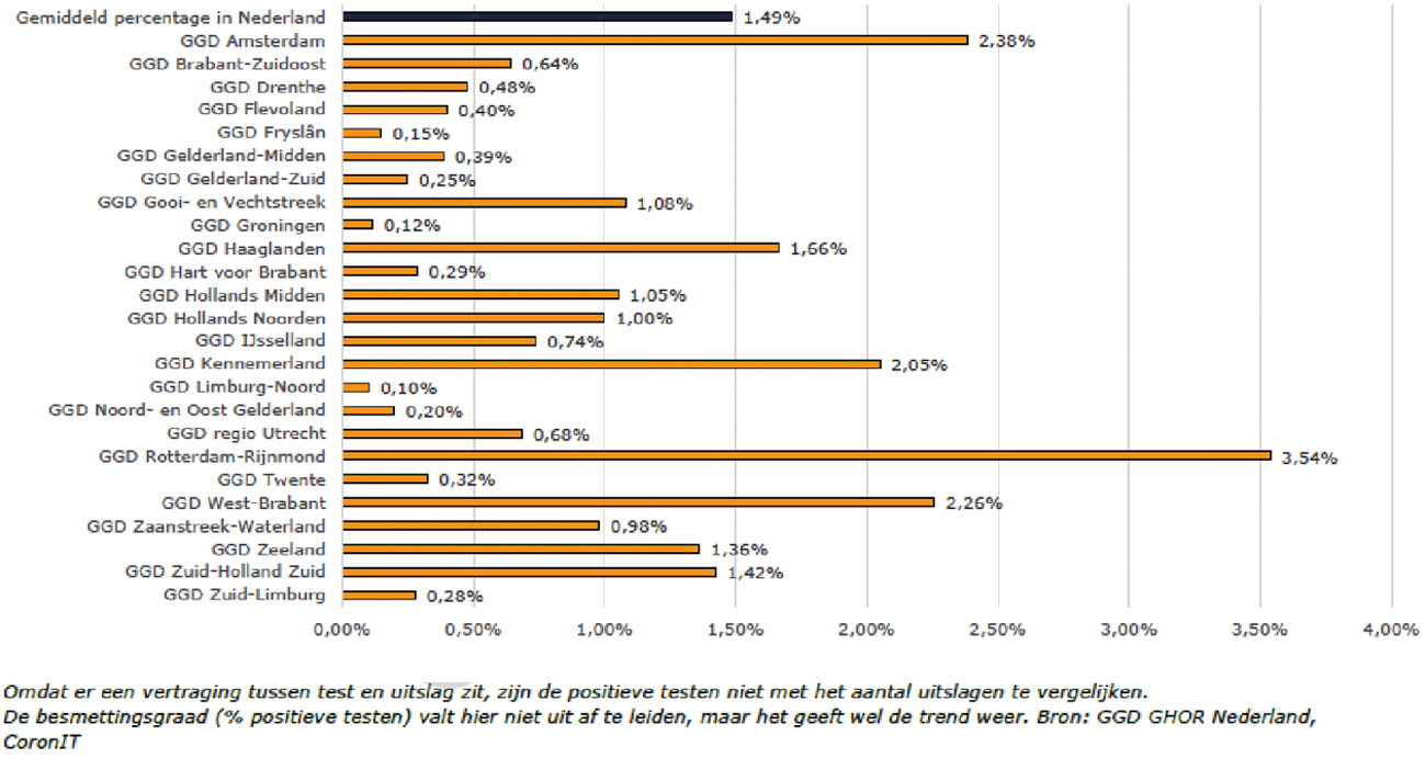 Figuur 2: percentage positieve testen per GGD regio van 17-07-2020 t/m 23-07-2020