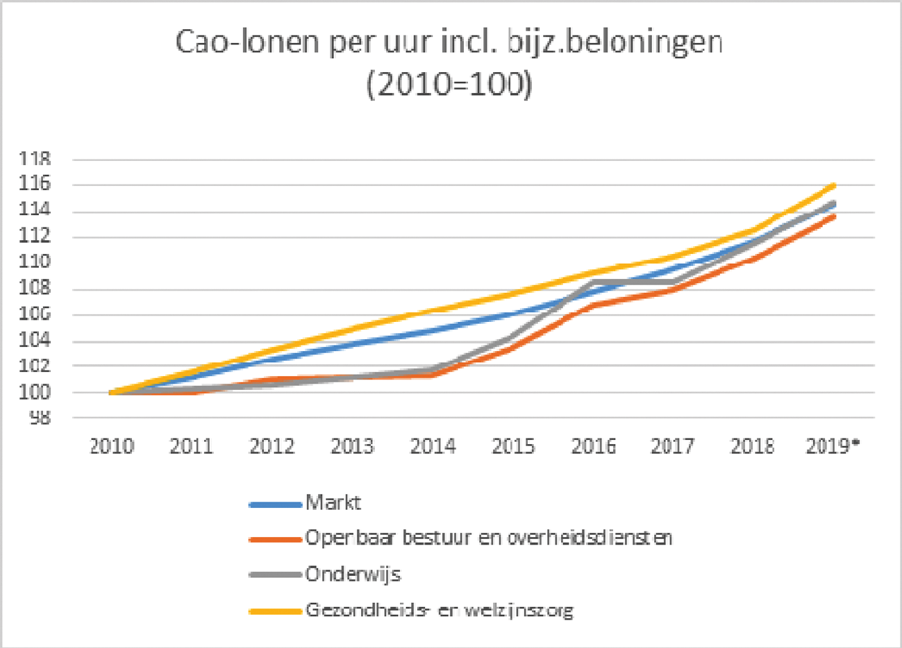 Figuur 4: Ontwikkeling van de cao-lonen, inclusief bijzondere beloningen (2010–2019)