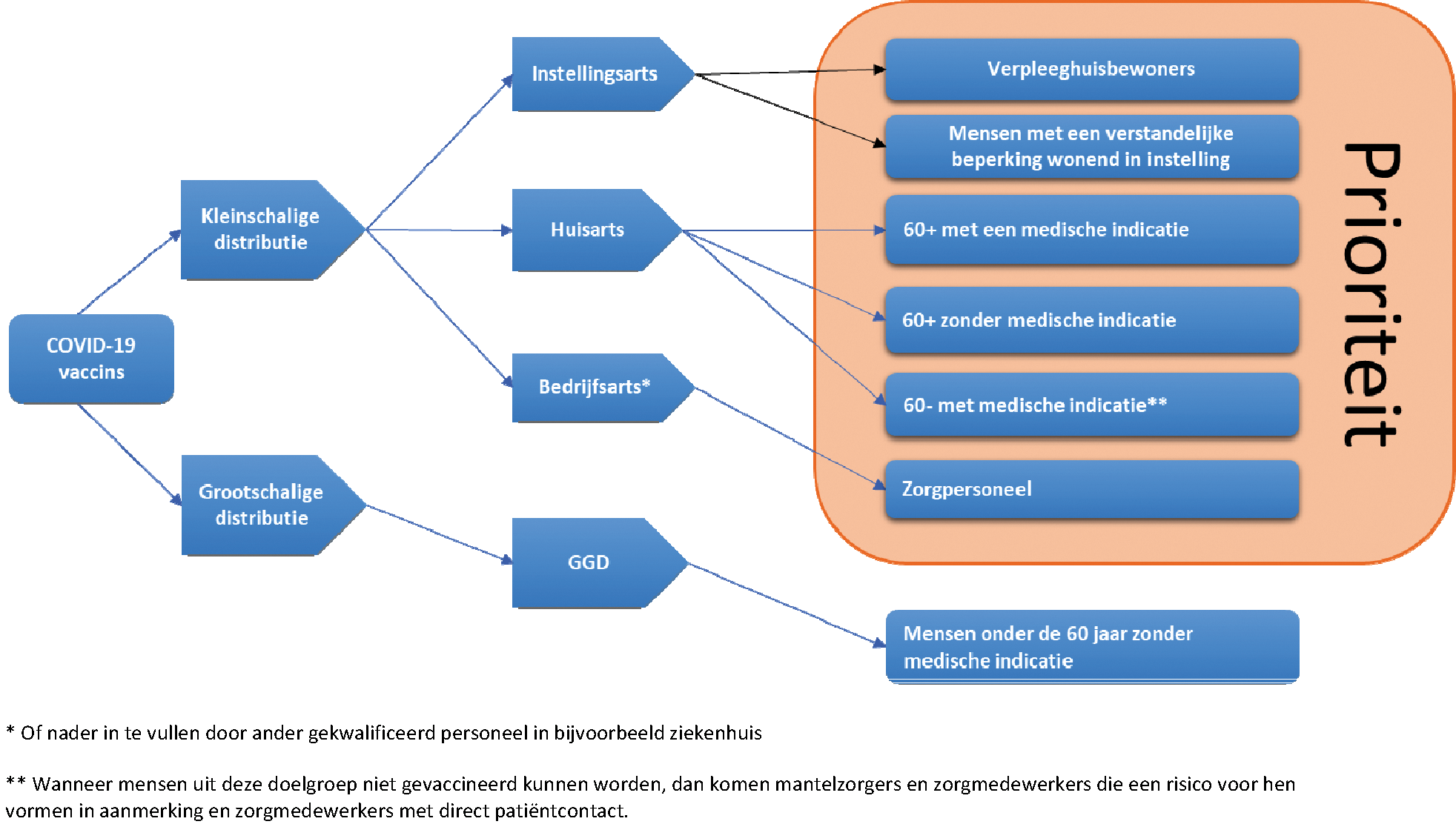 Figuur 1. Stappen in hoofdroute vaccinatiestrategie