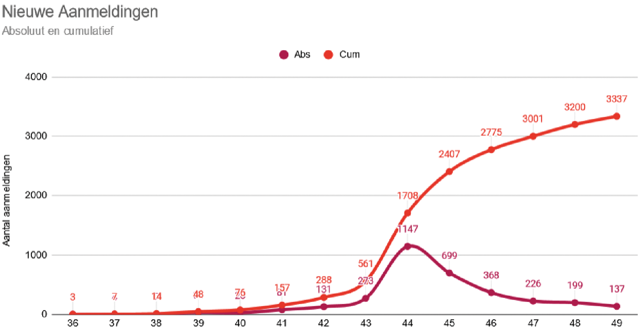 Figuur 1: Aantal nieuwe aanmeldingen bij extra handen voor de zorg per week en cumulatief sinds week 38