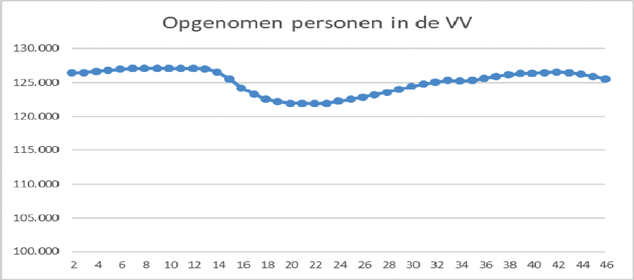 Figuur 11: Opgenomen personen in de VV