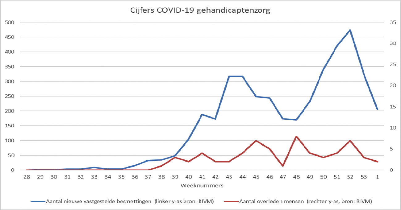 Figuur 4: Cijfers COVID-19 gehandicaptenzorg