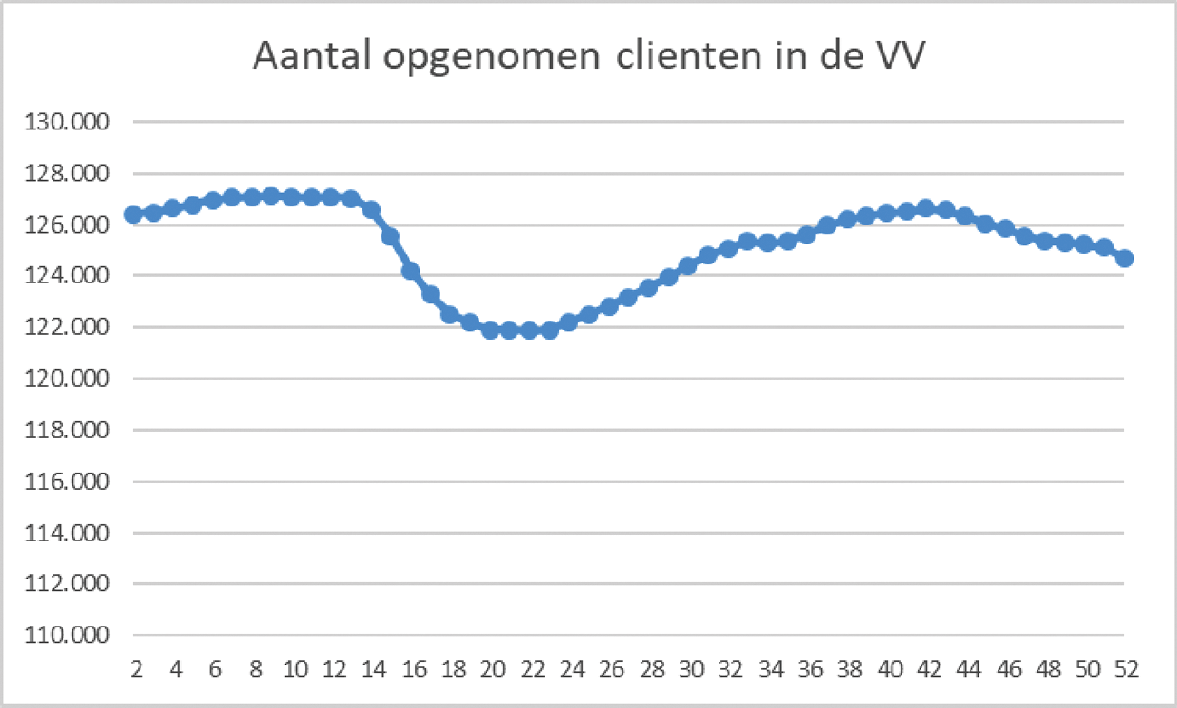 Figuur 6: Opgenomen personen in de VV