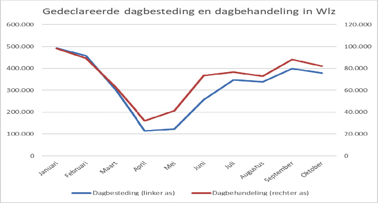 Figuur 7: Gedeclareerde dagbesteding en dagbehandeling in Wlz