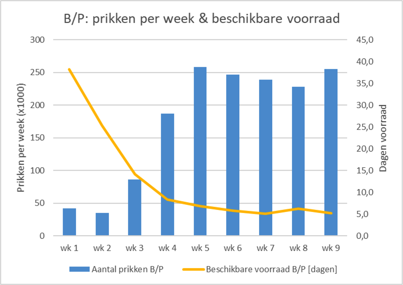 Figuur 1. BioNTech/Pfizer voorraad uitgedrukt in prikdagen en aantallen prikken per dag.