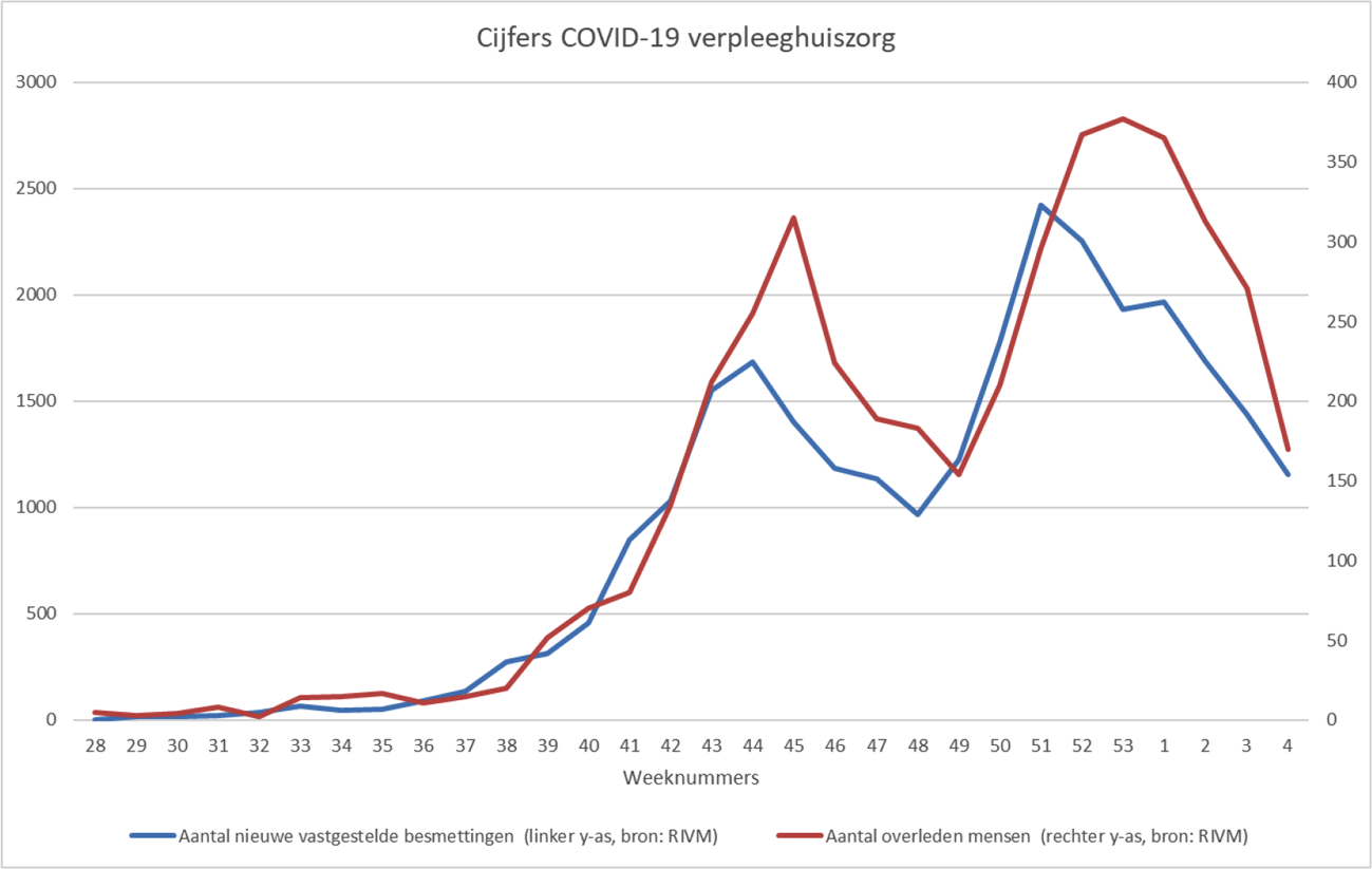 Figuur 4. Cijfers COVID-19 verpleeghuiszorg