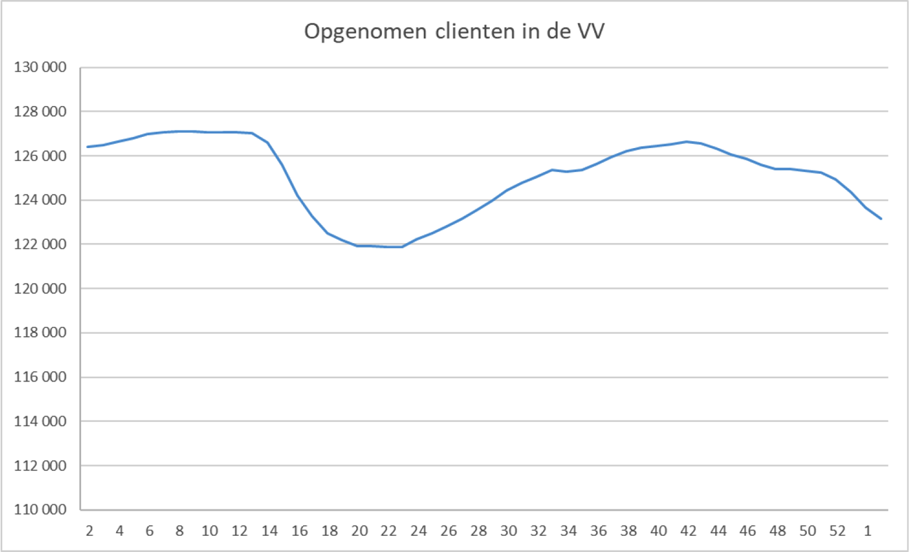 Figuur 9. Opgenomen personen in de VV