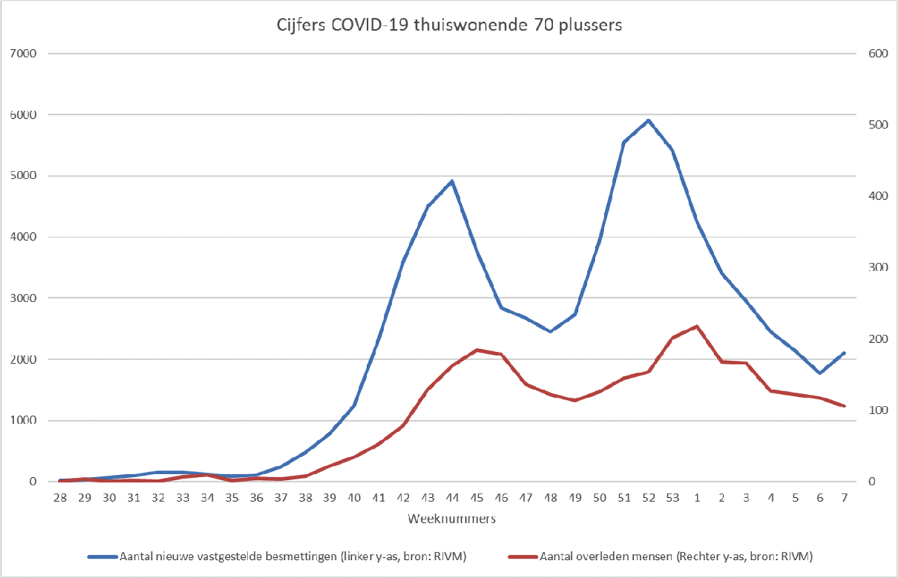 Figuur 5. Cijfers COVID-19 ouderen thuis (70 plus)