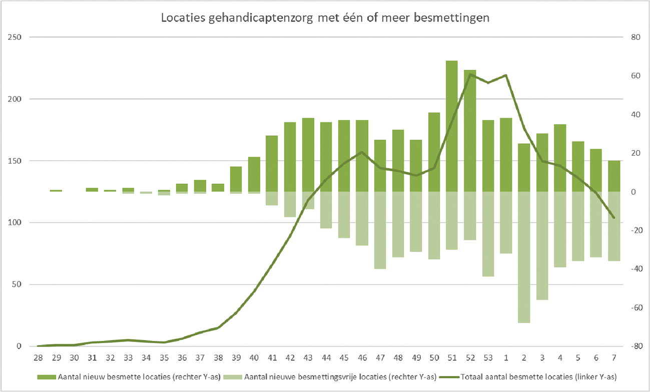 Figuur 7. Locaties gehandicaptenzorg met één of meer besmettingen