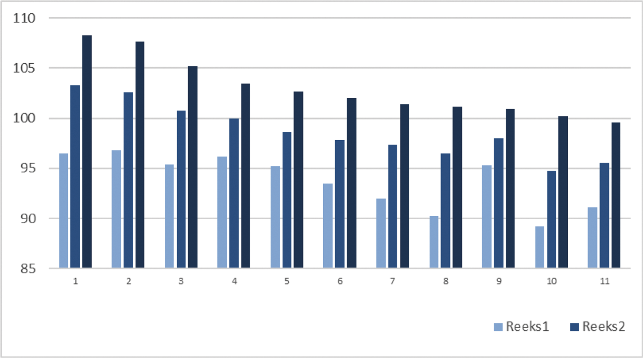 Grafiek 1. Geïndexeerd bbp volume-ontwikkeling 2020–2022 (2019 = 100)