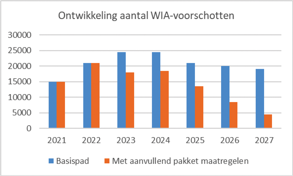 Figuur 4: Verwachte ontwikkeling van het aantal verstrekte WIA-voorschotten in het basispad (inclusief de maatregelen uit de brief van 9 april 2021) en met de aanvullende maatregelen die hierboven zijn aangekondigd. Zie ook paragraaf 6.