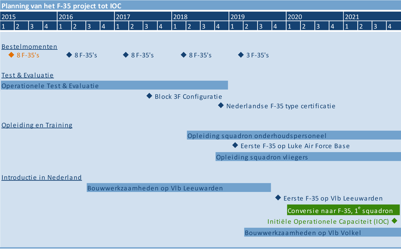 Figuur 3: vervolgplanning tot IOC