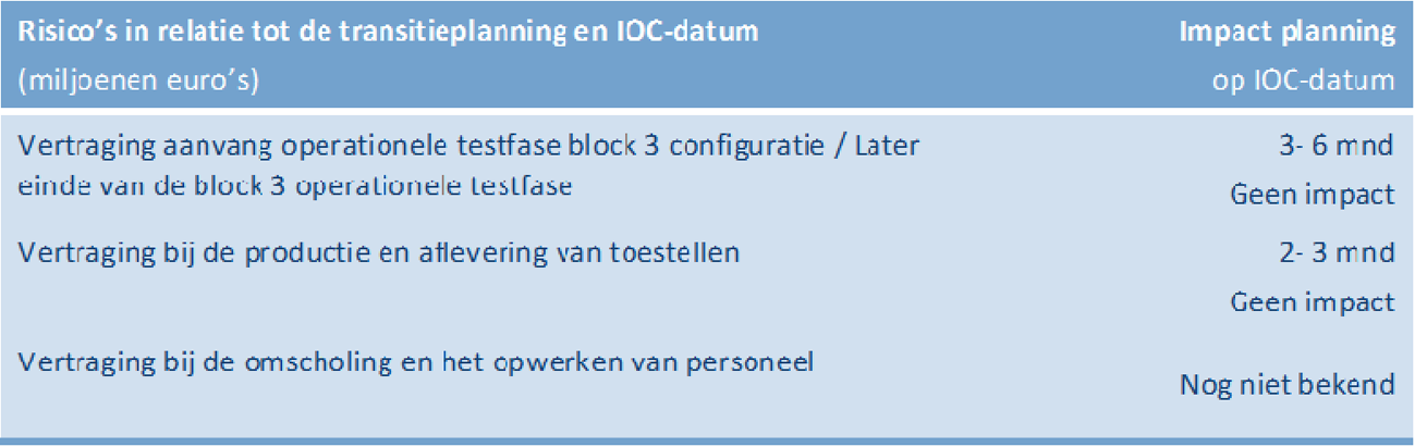 Figuur 9: Risico’s in verband met de transitieplanning en de IOC-datum