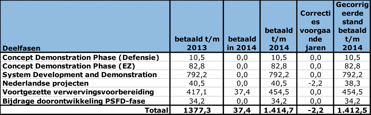 Tabel 12: Gerealiseerde betalingen (in miljoen €)