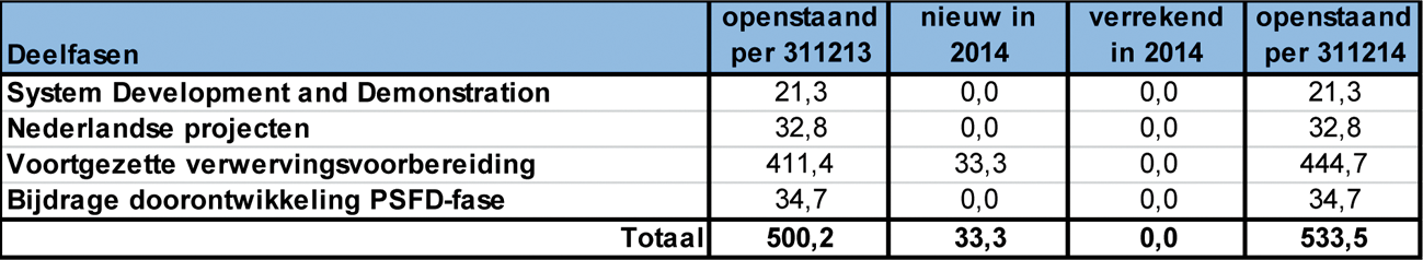 Tabel 14: Openstaande voorschotten (in miljoen €)