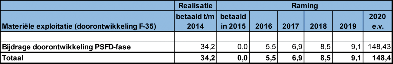 Tabel 13: Doorontwikkeling F-35 (in € miljoen)