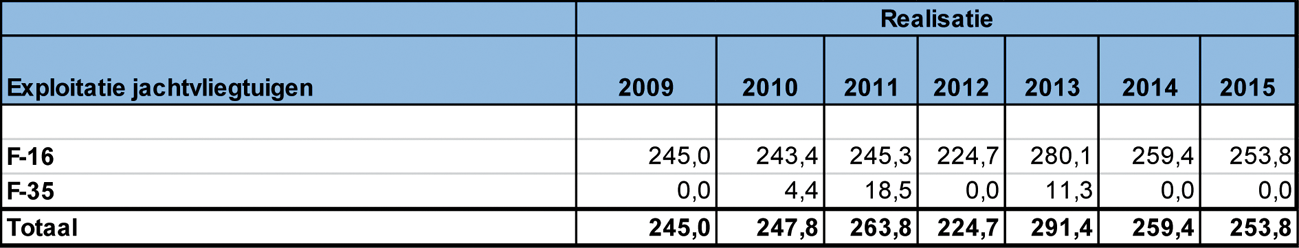 Tabel 14 Toegerekende exploitatie jachtvliegtuigen (in € miljoen)