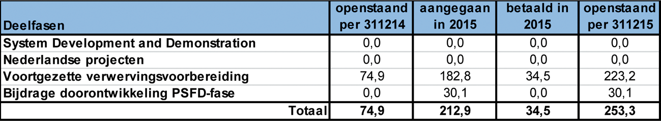 Tabel 18: Openstaande verplichtingen (in miljoen €)