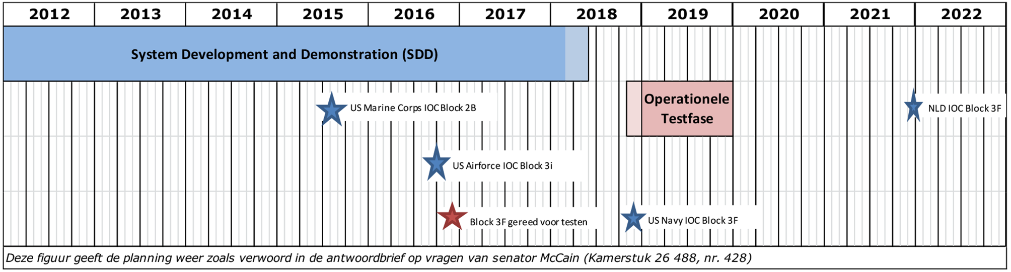 Figuur 1: Planning F-35 programma