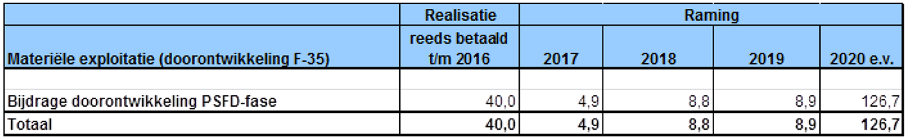 Tabel 14: Doorontwikkeling F-35 (in € miljoen)