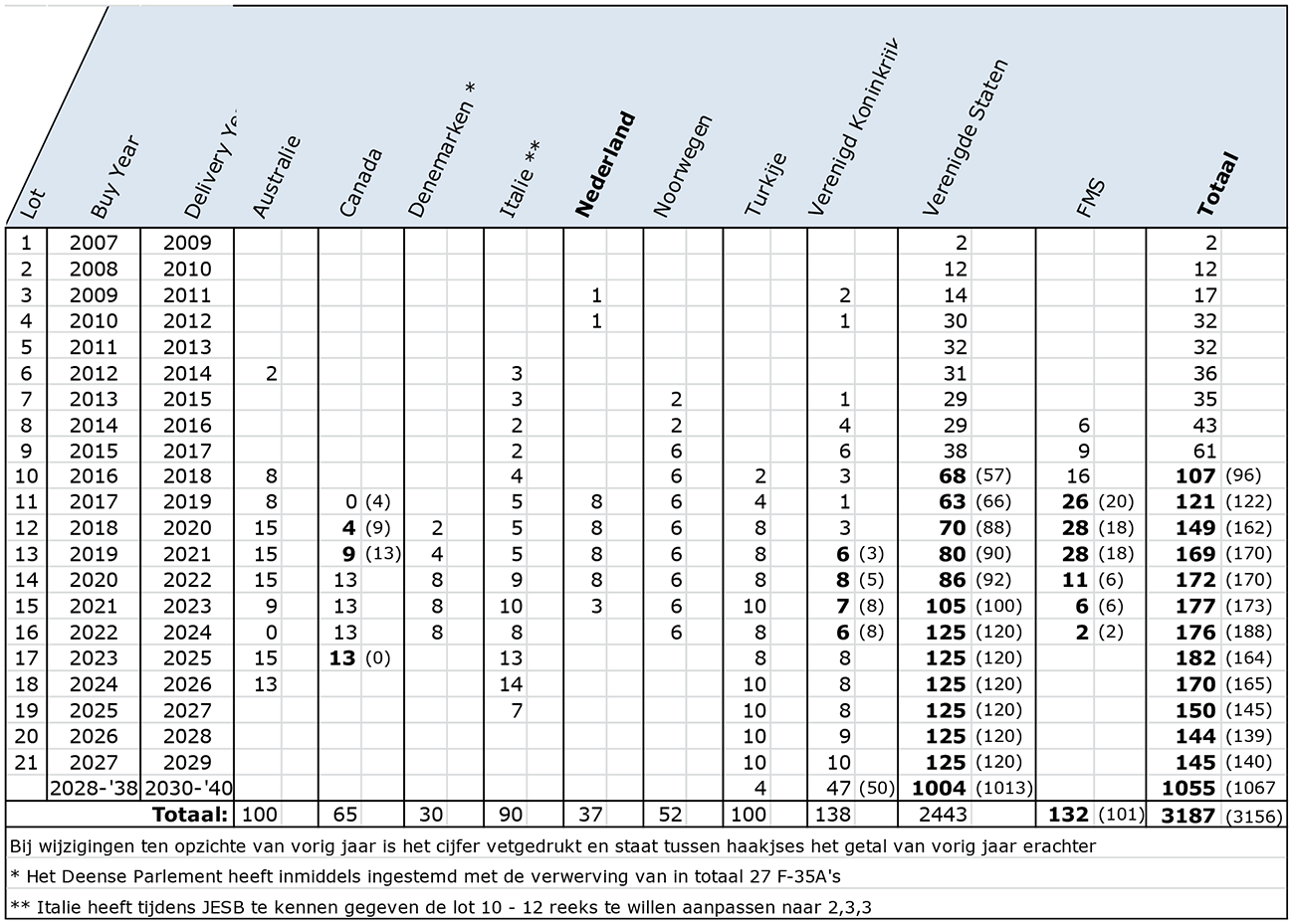 Tabel 16: Bestelschema van de F-35 partnerlanden en FMS-landen