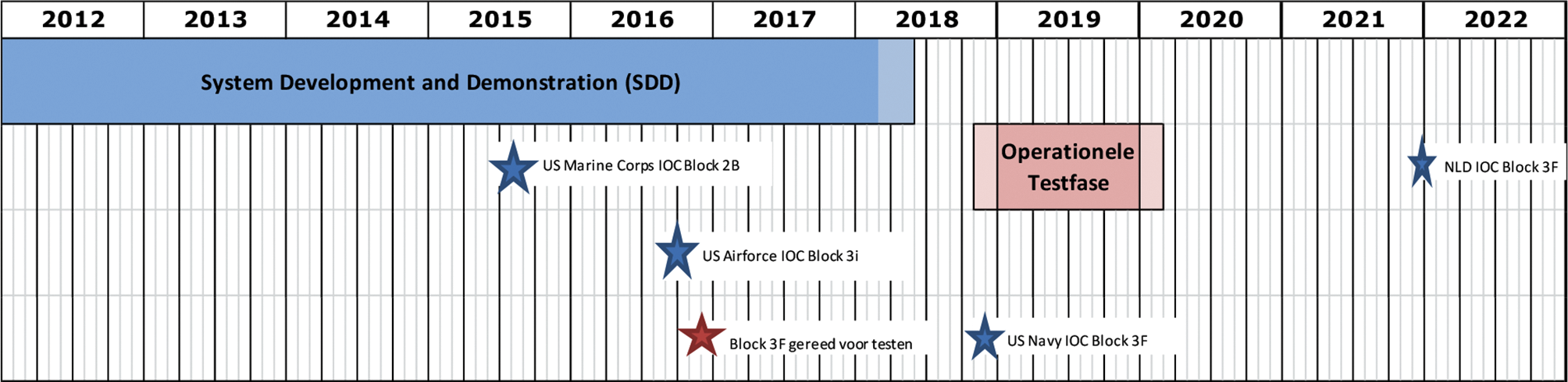 Figuur 1: Planning F-35 programma