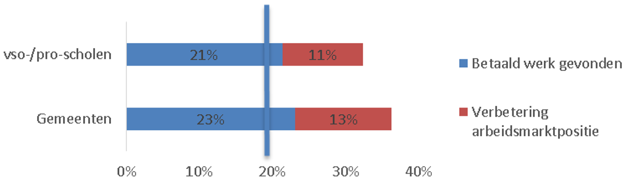 Figuur 1: Aandeel deelnemers projecten arbeidsmarktregio’s eerste tijdvak1 dat binnen 4 weken na afronding traject uitstroomt naar (verbeterd) werk (doelstelling: 20%)