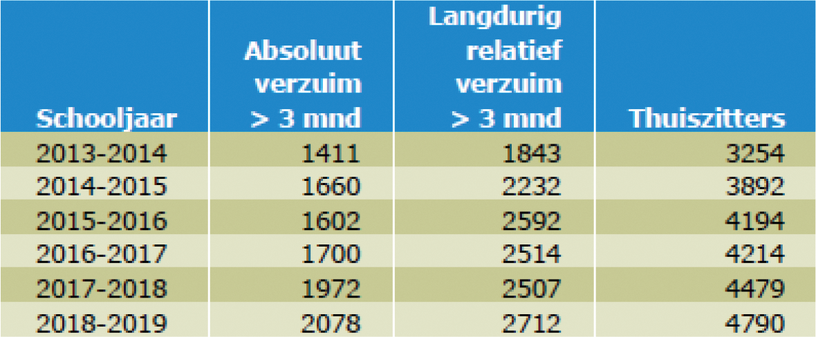 Tabel 1: aantal thuiszitters